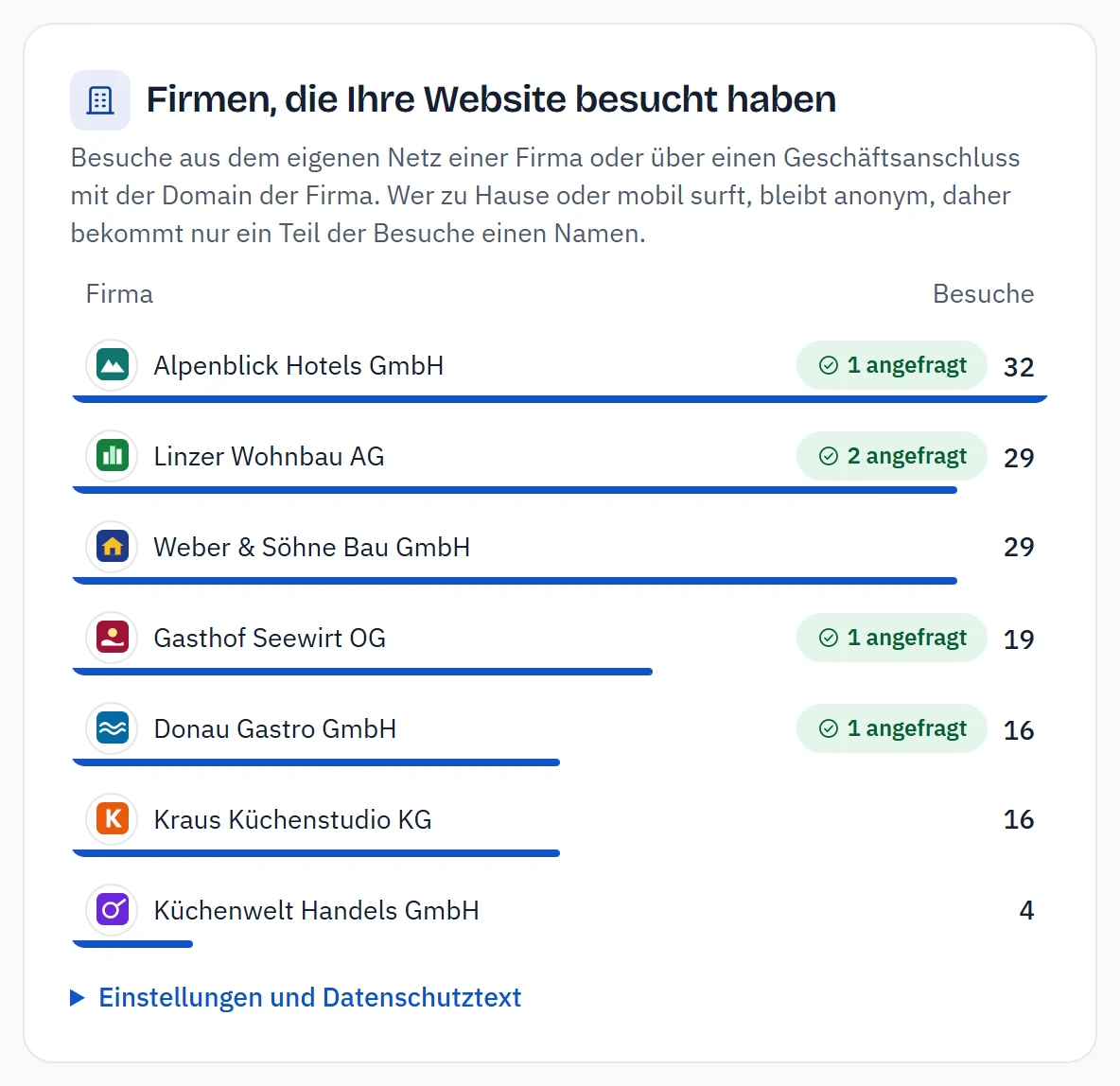 Eine Liste der Firmen, die die Website besucht haben, jeweils mit Logo, Zahl der Besuche und dem Hinweis, ob eine Anfrage kam.