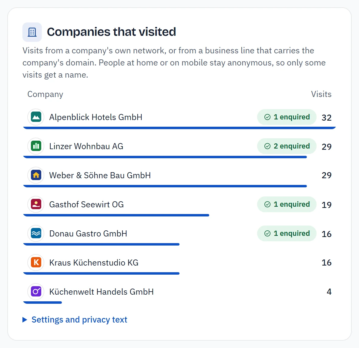 A list of companies that visited, each with its logo, its number of visits and whether it sent an enquiry.