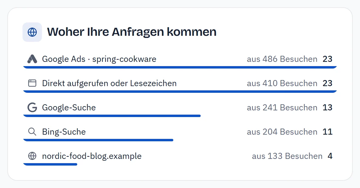 Woher die Anfragen kommen, mit Logos: eine Google-Ads-Kampagne, direkt aufgerufen, Google-Suche, Bing-Suche und ein Blog, und wie viele Anfragen jede Quelle gebracht hat.