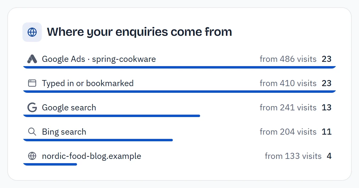 Where enquiries come from, with logos: a Google Ads campaign, typed in or bookmarked, Google search, Bing search and a blog, and how many enquiries each brought.