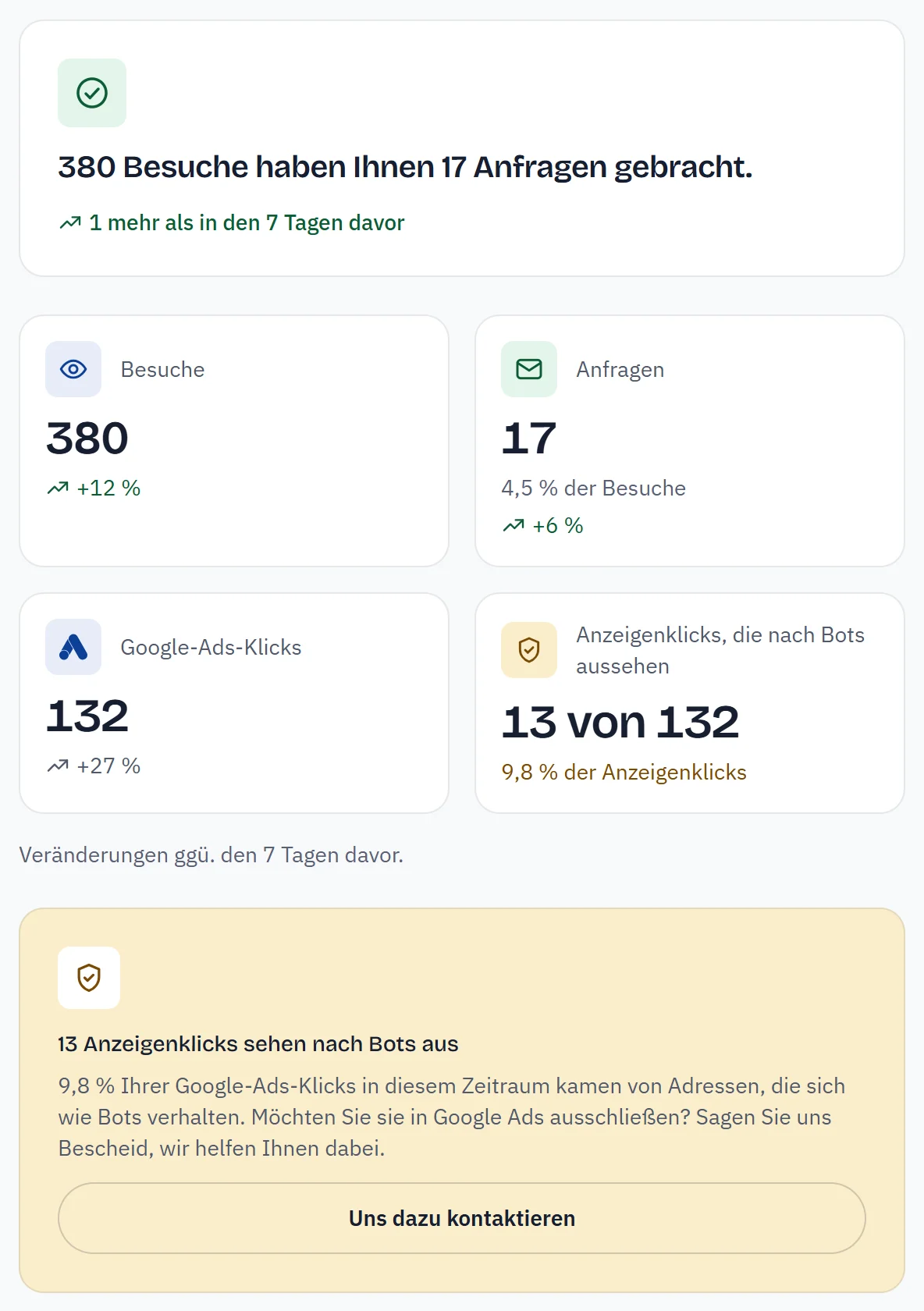 Die Übersicht im Dashboard: ein Satz, wie viele Besuche Ihnen wie viele Anfragen gebracht haben, darunter Kacheln für Besuche, Anfragen und Google-Ads-Klicks, jeweils mit der Veränderung zum Zeitraum davor.
