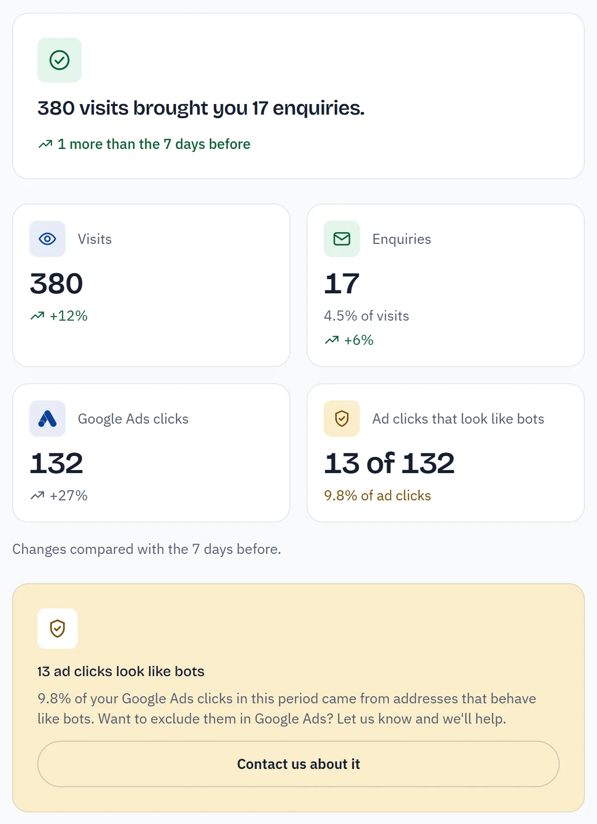 The dashboard's overview: a sentence saying how many visits brought you how many enquiries, and below it tiles for visits, enquiries and Google Ads clicks, each with its change against the period before.